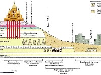 Montmartre fondations web  Le gypse de la Butte a été abondamment exploité par les parisiens pour la fabrication du plâtre, exploitation à ciel ouvert d&#39;abord puis en galeries souterraines. L&#39;exploitation a cessé en 1880. Les galeries furent comblées ou foudroyées et les carrières à ciel ouvert remblayées, ce qui rend le terrain peu propice aux constructions.